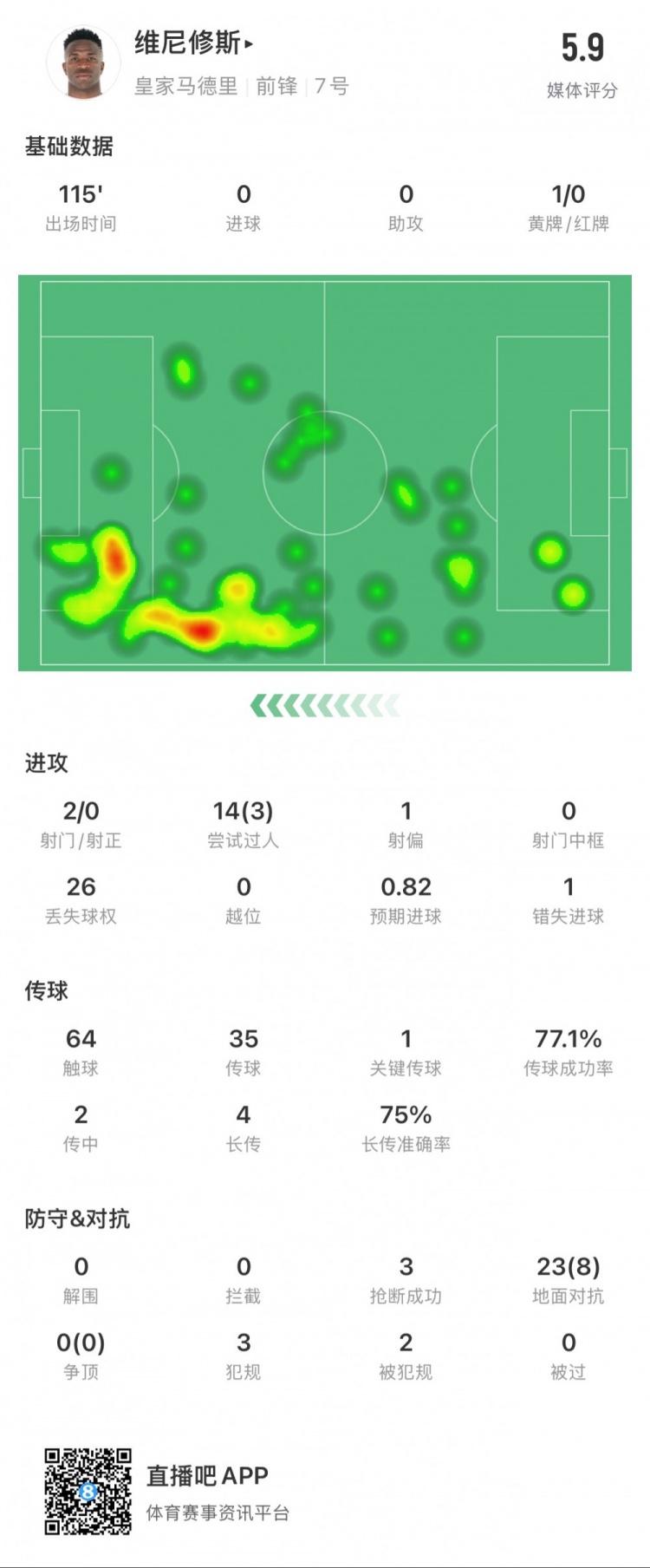  維尼修斯本場數(shù)據(jù)：1次錯失點球，14次過人3次成功，獲評5.9分