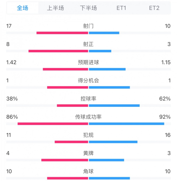  馬競1-0皇馬兩隊數(shù)據(jù)：射門17-10，射正8-3，控球率38%-62%