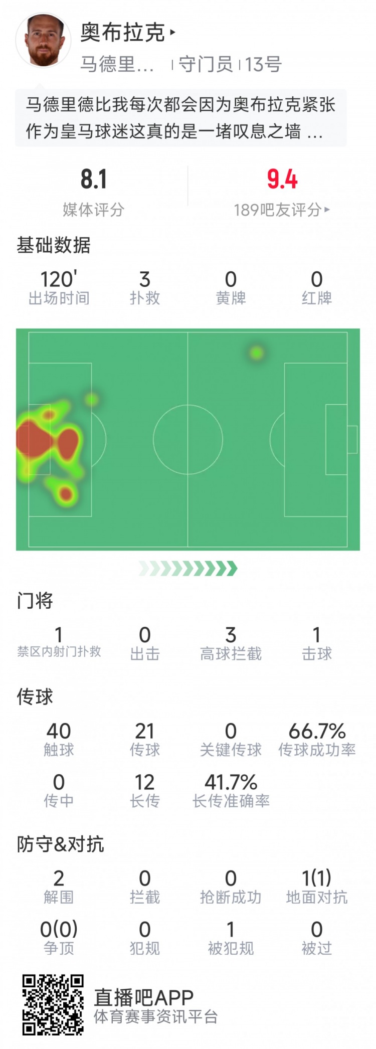  奧布拉克本場數(shù)據：3次撲救助球隊零封，點球大戰(zhàn)1次撲點