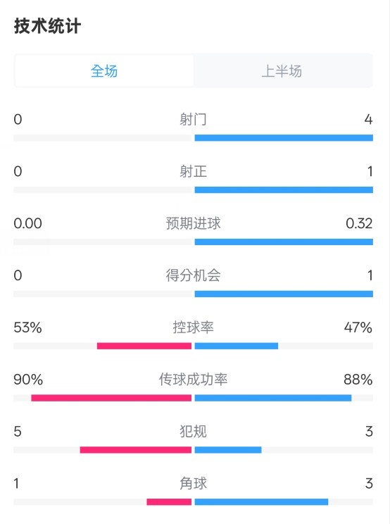  0射門！切爾西半場0-0哥本哈根數(shù)據(jù)：射門0-4，控球率53%-47%