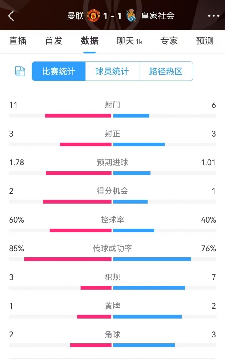  曼聯(lián)半場數(shù)據(jù)：射門11-6、射正3-3、得分機會2-1，犯規(guī)3-7