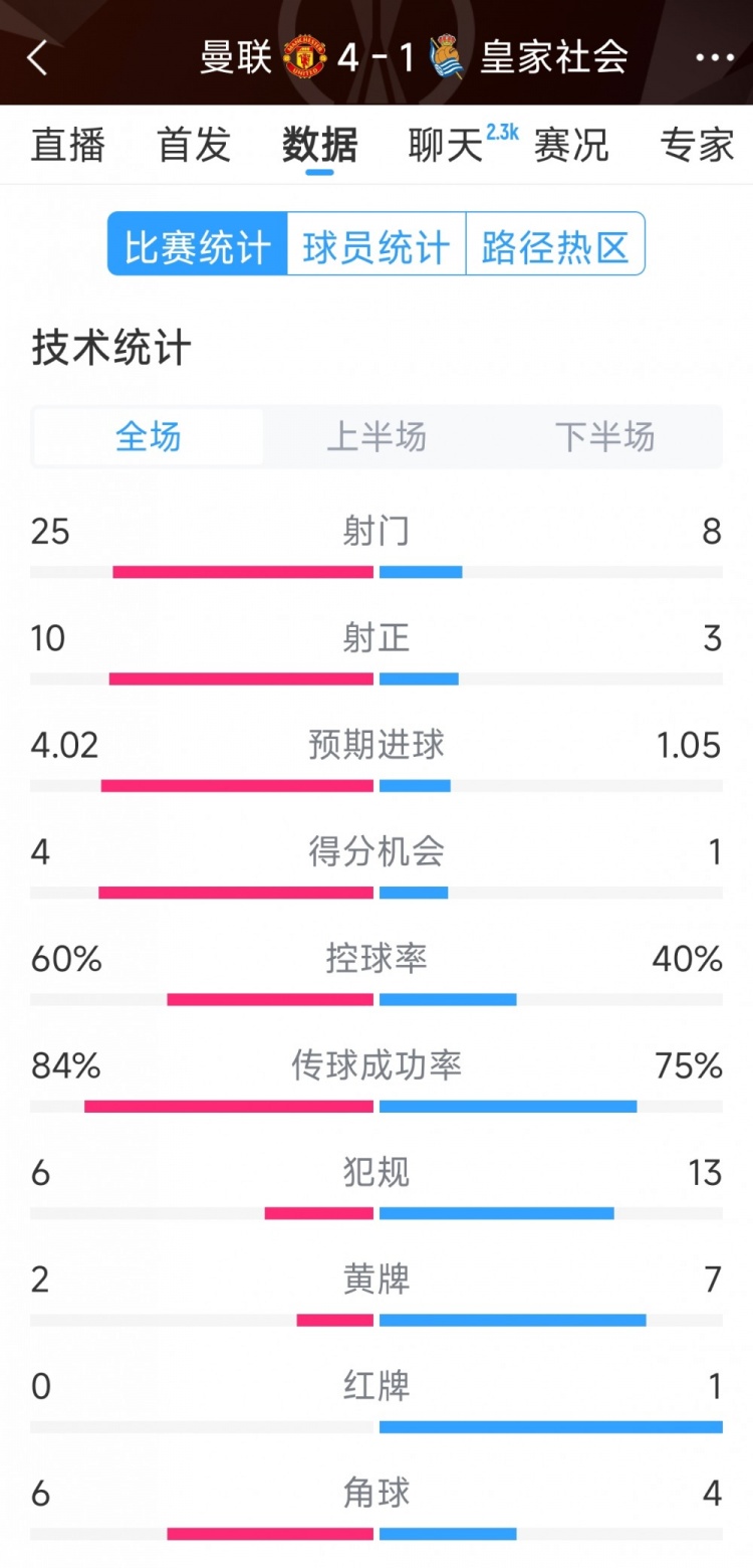  曼聯(lián)4-1皇家社會全場數(shù)據(jù)：射門25-8，射正10-3，得分機會4-1
