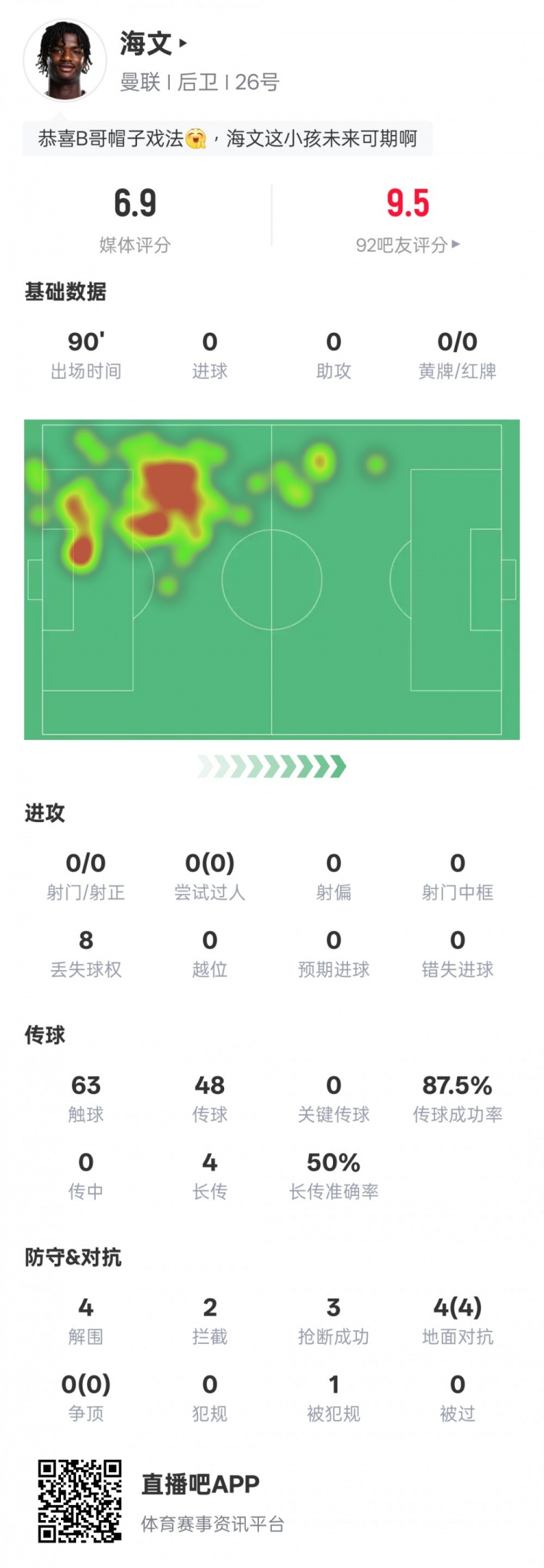  海文本場數(shù)據(jù)：4解圍2攔截3搶斷&4次地面對抗均成功，評分6.9