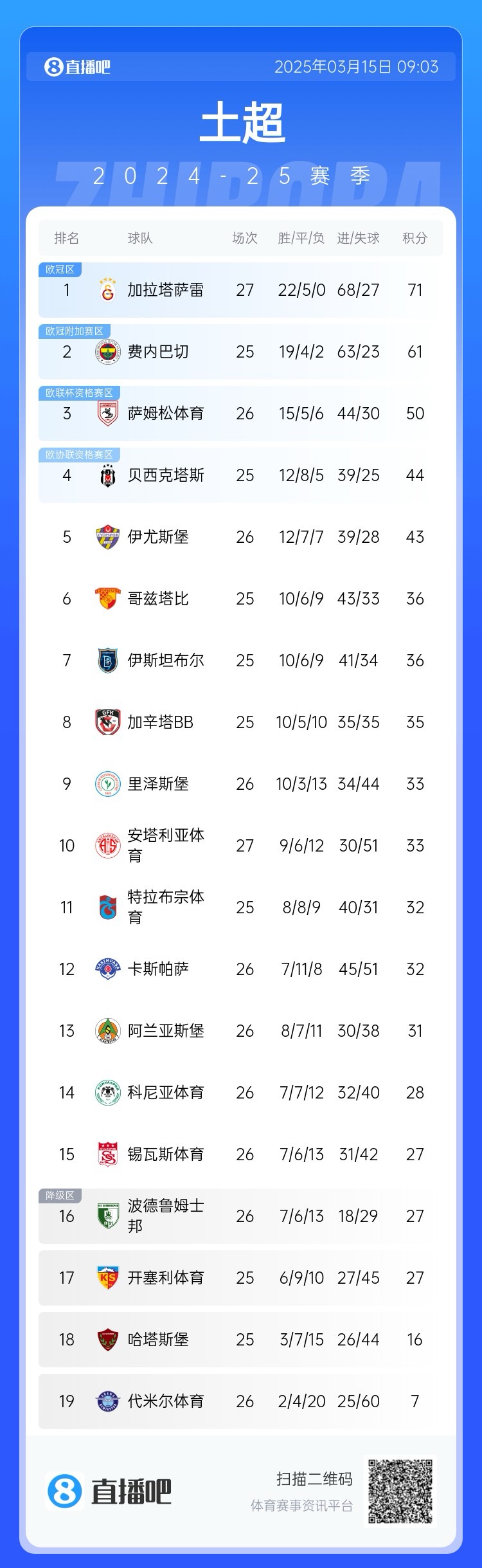  27輪不??！加拉塔薩雷繼續(xù)領(lǐng)跑土超，多賽兩輪領(lǐng)先費內(nèi)巴切10分