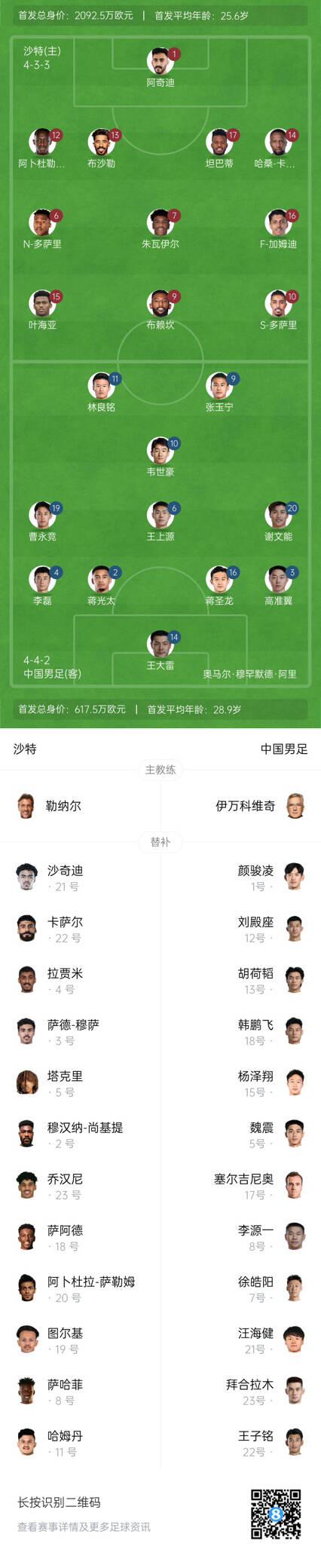  國(guó)足vs沙特首發(fā)身價(jià)對(duì)比：國(guó)足共617.5萬歐，沙特隊(duì)2092萬歐