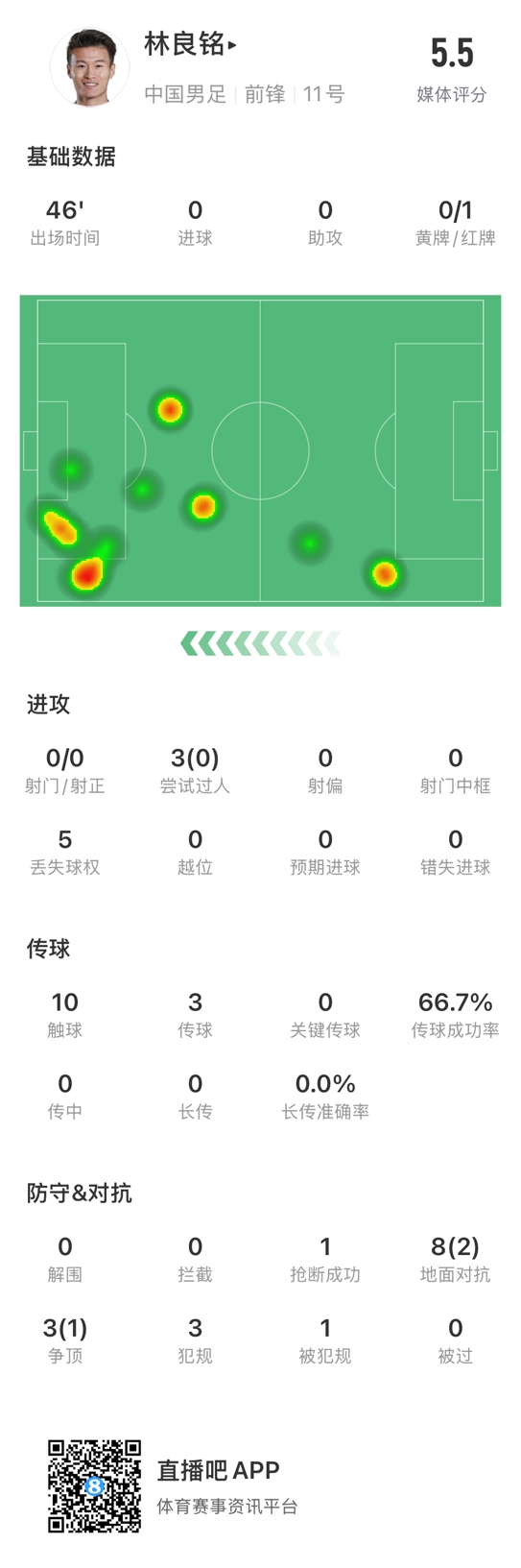  魯莽染紅！林良銘數(shù)據(jù)：3次過(guò)人0成功，3次傳球2次成功