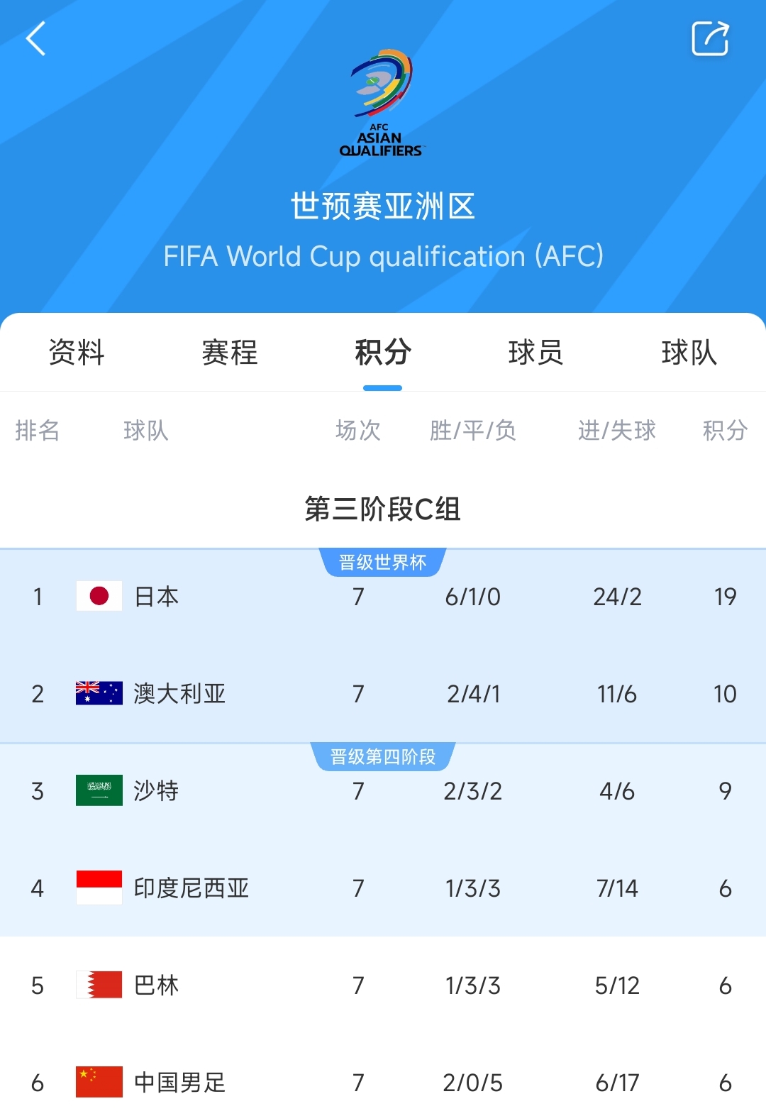  爭二變爭四?國足下場若輸澳大利亞，將確定無緣前二直通世界杯！