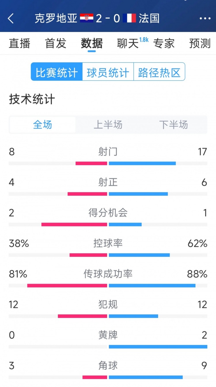  效率差距，法國(guó)0-2克羅地亞全場(chǎng)數(shù)據(jù)：射門(mén)17-8，射正6-4