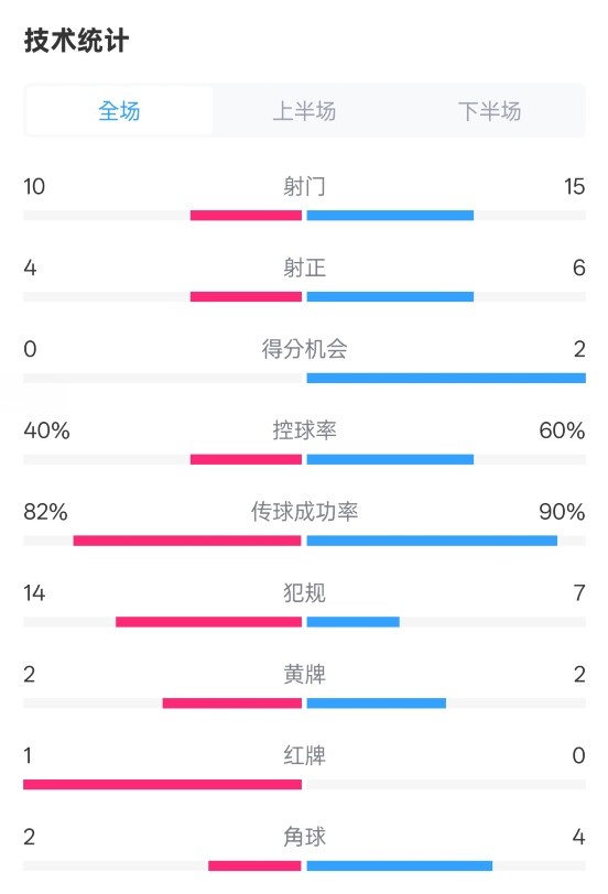  荷蘭2-2西班牙數(shù)據(jù)：射門(mén)10-15，射正4-6，控球40%-60%，紅牌1-0