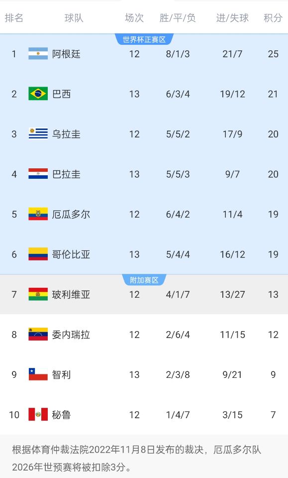  競爭激烈！南美世預賽積分榜第二和第六僅差2分，阿根廷4分領跑