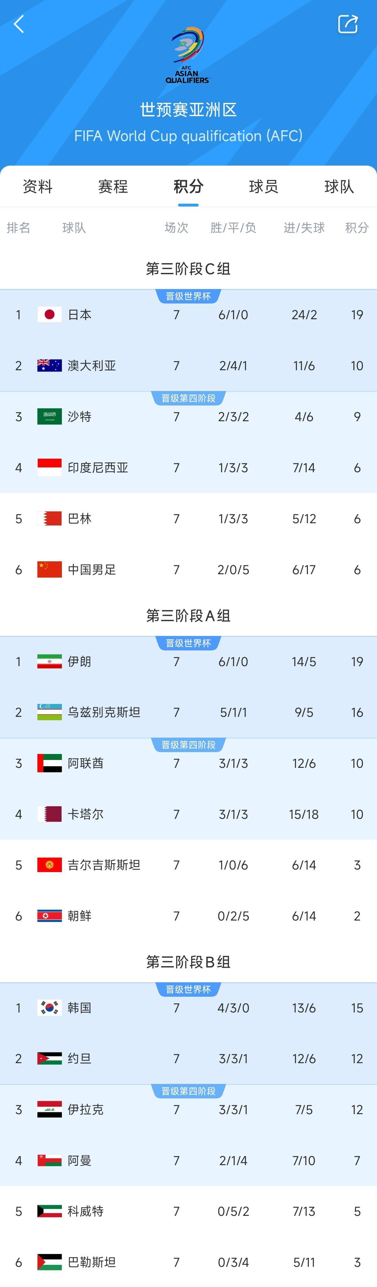  兩大巨無霸！日本&伊朗均6勝1平，前者已直通后者領先第三9分