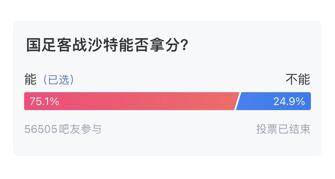  吧友們失望了！56505人參與，75.1%吧友認為國足能拿分