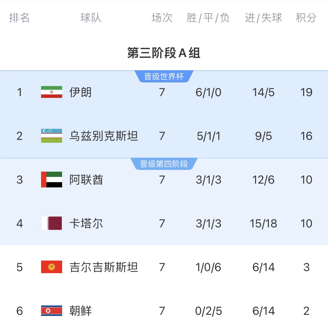  16分小組第二！烏茲別克斯坦有望首進世界杯，胡桑諾夫身價3500萬