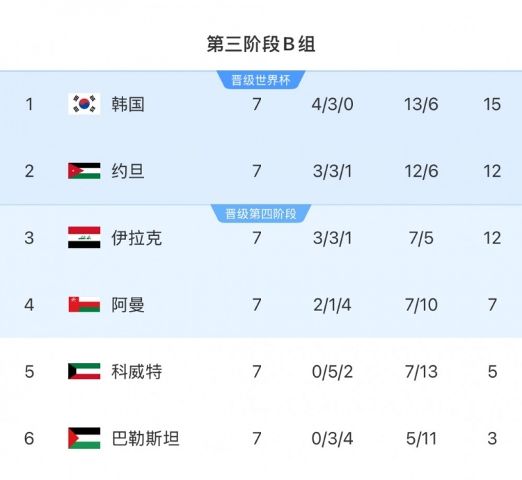  擴(kuò)軍的福利！B組2/3名約旦&伊拉克合計(jì)只進(jìn)過(guò)1次世界杯，直通2選1