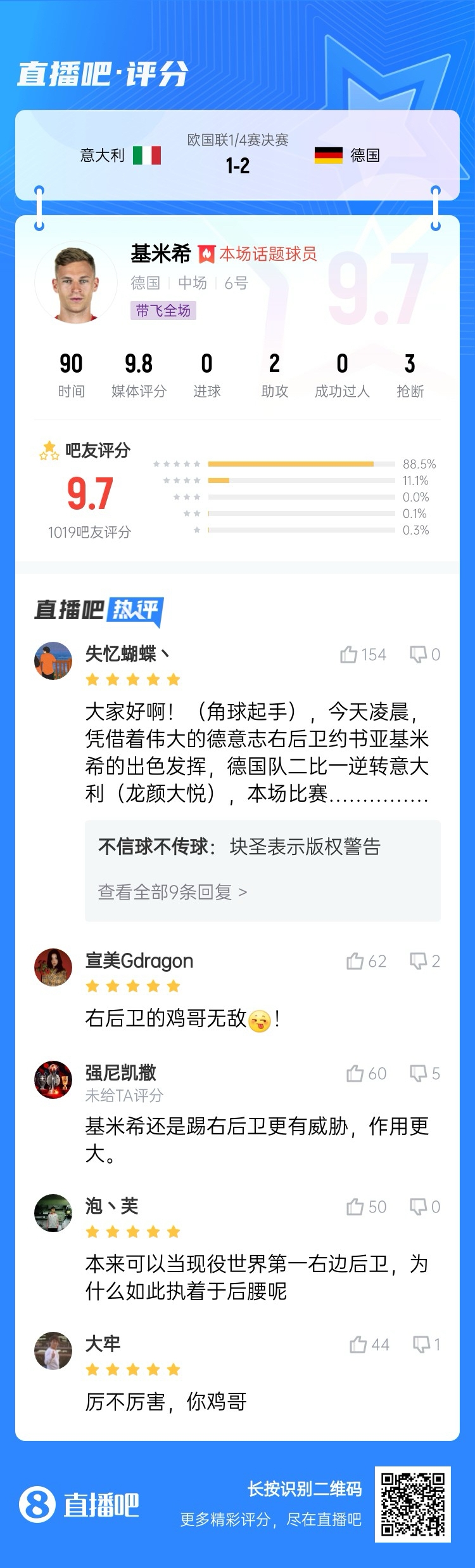  厲不厲害你雞哥！基米希兩助攻主導(dǎo)逆轉(zhuǎn)收獲9.7分：踢右后衛(wèi)無(wú)敵