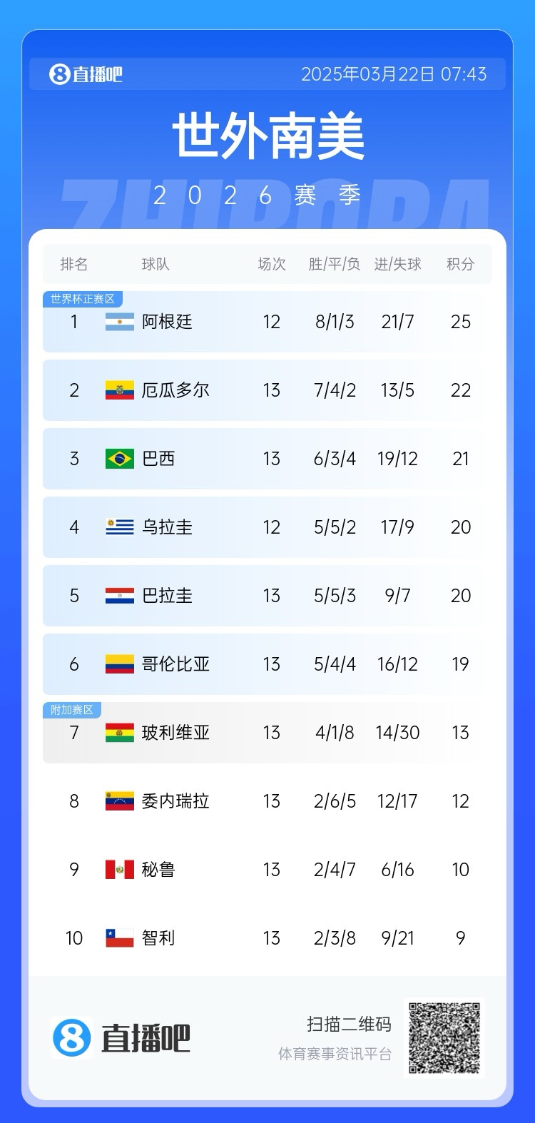  強(qiáng)！厄瓜多爾開局被扣3分，目前3連勝6場(chǎng)不敗，超巴西暫排第二