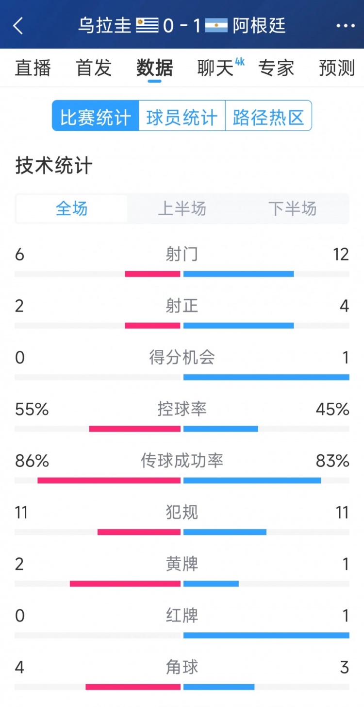  阿根廷1-0烏拉圭全場數(shù)據(jù)：射門12-6，射正4-2，得分機會1-0