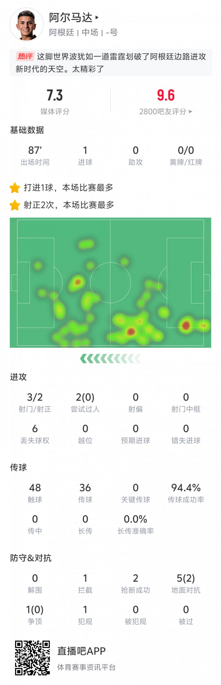  表現(xiàn)出色！阿爾馬達本場數據：打入世界波，傳球成功率94.4%