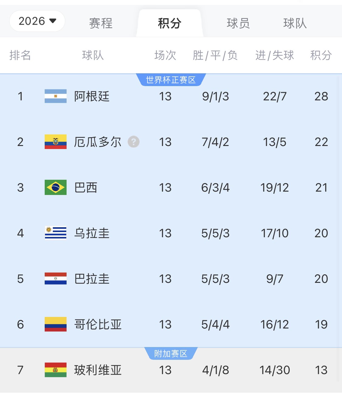  即將出線！阿根廷戰(zhàn)巴西，不敗直通美加墨世界杯，輸了也有機會
