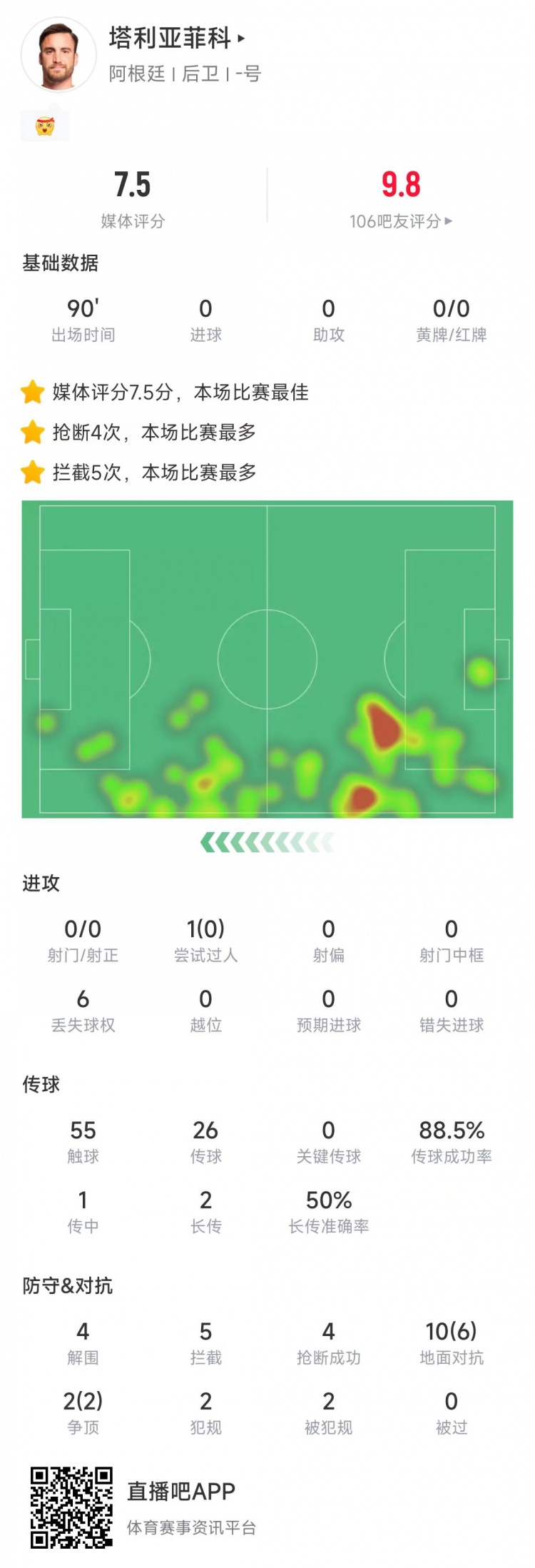  塔利亞菲科數(shù)據(jù)：搶斷4次、攔截5次全場最多，12次對抗8次成功