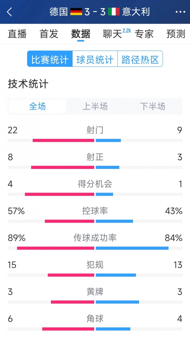  進(jìn)球大戰(zhàn)！德國3-3意大利全場數(shù)據(jù)：射門22-9，射正8-3