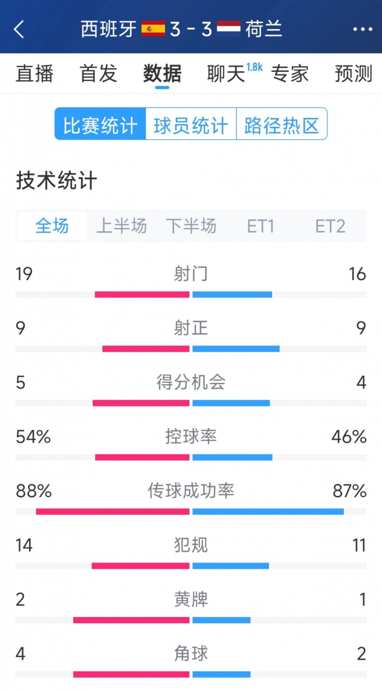  勢均力敵，西班牙3-3荷蘭120分鐘數(shù)據(jù)：射門19-16，射正9-9