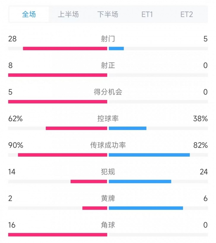  法國vs克羅地亞數(shù)據(jù)：射門28比5、射正8比0、角球16比0