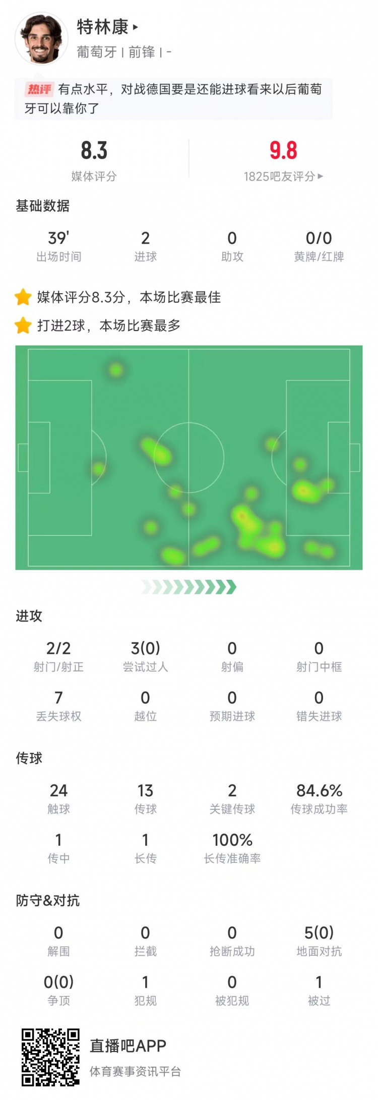  特林康本場數(shù)據(jù)：39分鐘2次射門打進2球，獲評8.3分全場最高