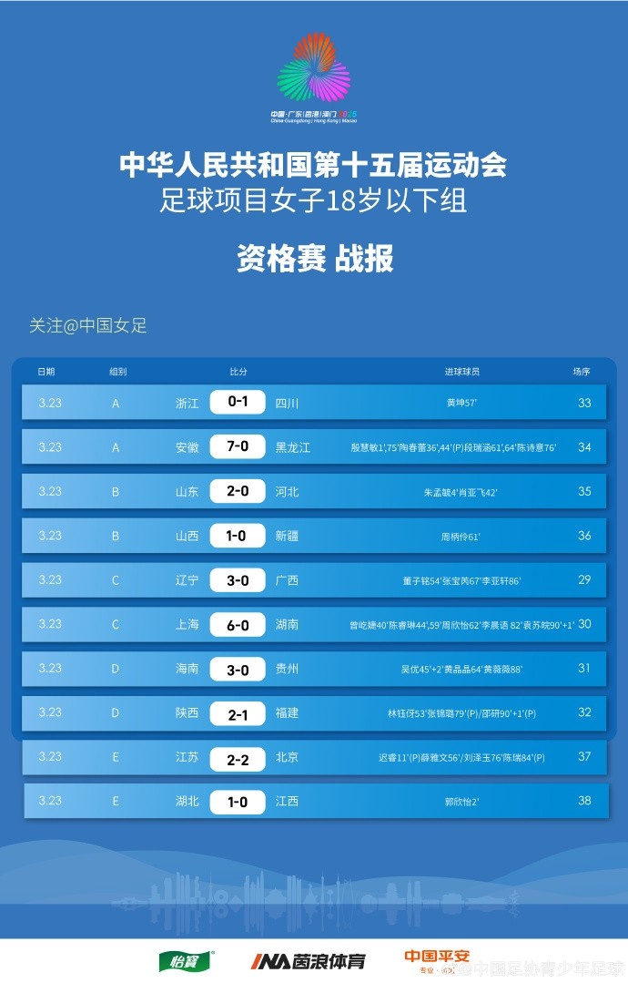  全運(yùn)會(huì)女足U18資格賽（CD組）第5輪、（ABE組）第3輪賽果+積分榜