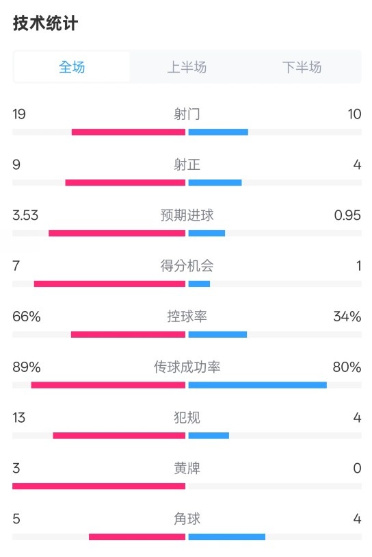  拜仁3-2圣保利全場(chǎng)數(shù)據(jù)：射門19-10，射正9-4，控球率66%-34%