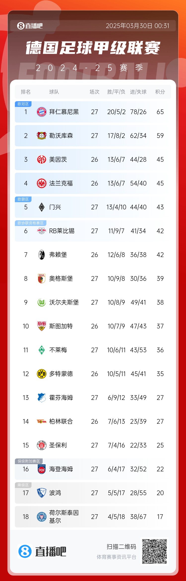  6分差距！拜仁藥廠剩余7輪對(duì)比：4對(duì)手相同，后者多踢倆保級(jí)隊(duì)