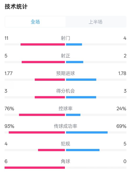  皇馬半場1-2萊加內(nèi)斯數(shù)據(jù)：射門11-4，射正5-2，控球率76%-24%