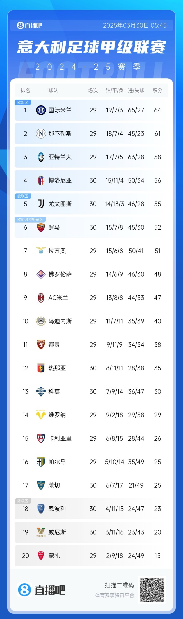  超級(jí)補(bǔ)鍋匠！意甲積分：羅馬7連勝距第4名4分 尤文取勝仍第5
