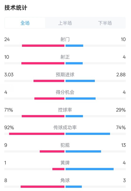  皇馬3-2萊加內(nèi)斯全場(chǎng)數(shù)據(jù)：射門24-10，射正10-4，控球率71%-29%