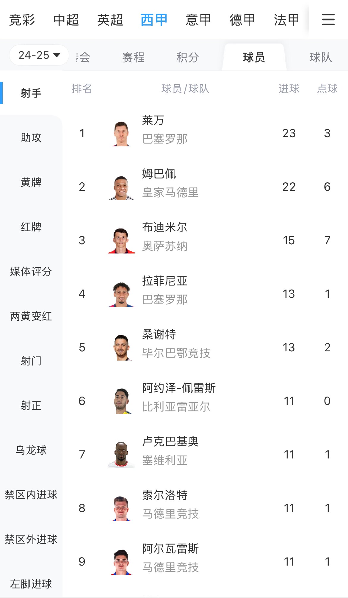  你看好誰(shuí)？西甲射手榜：萊萬(wàn)23球領(lǐng)跑，姆巴佩22球緊隨其后