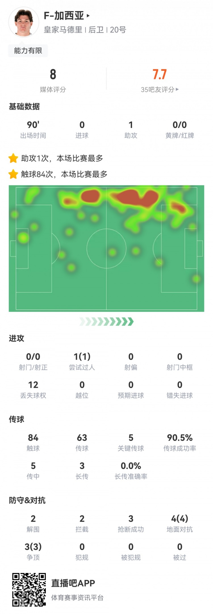  攻防俱佳，加西亞數(shù)據(jù)：1次助攻，5次關鍵傳球，7次對抗全部成功