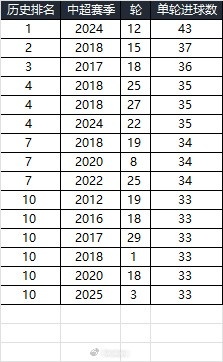  25賽季第三輪單輪總進(jìn)球33個，在中超歷史上排名第10