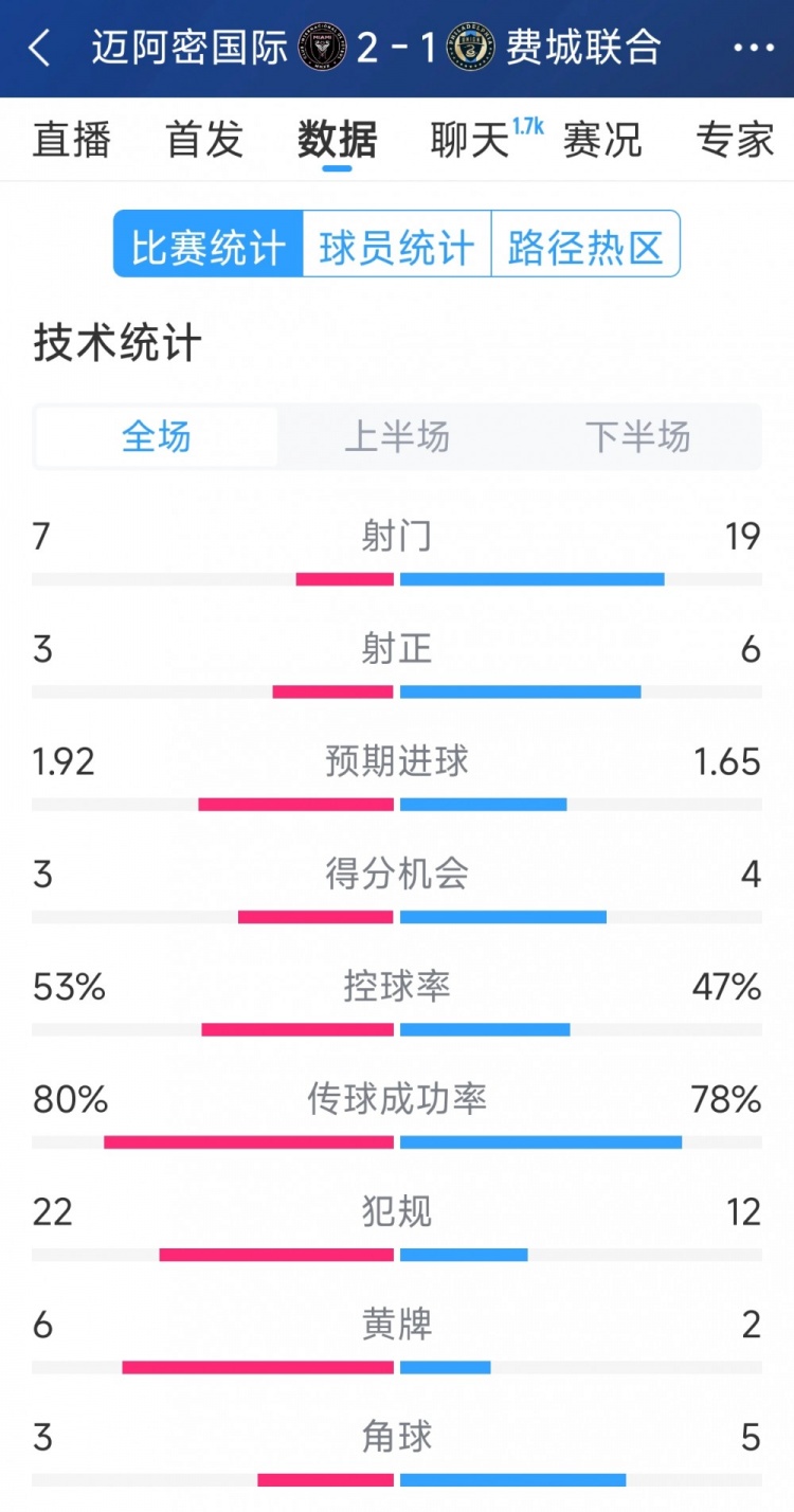  效率占優(yōu)！邁阿密?chē)?guó)際2-1費(fèi)城聯(lián)合全場(chǎng)數(shù)據(jù)：射門(mén)7-19，射正3-6