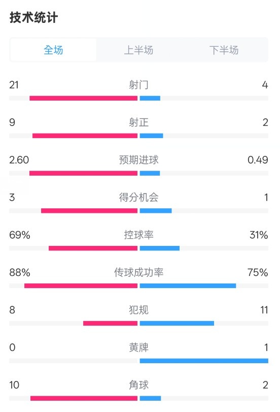  巴薩4-1赫羅納全場(chǎng)數(shù)據(jù)：射門21-4，射正9-2，控球率69%-31%