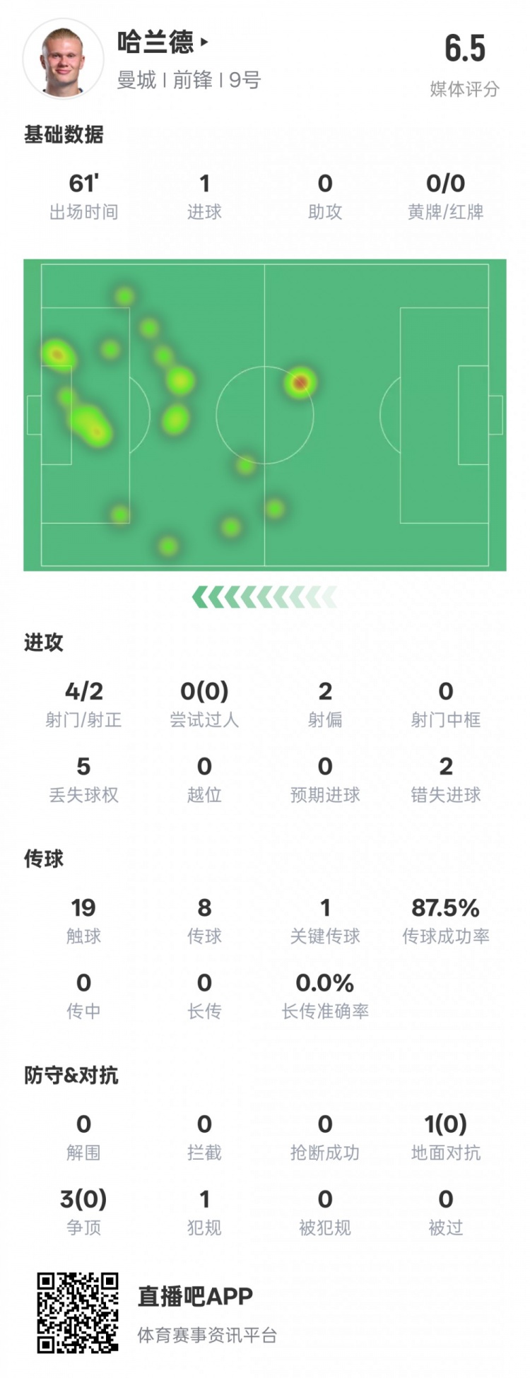  哈蘭德本場(chǎng)數(shù)據(jù)：1進(jìn)球1關(guān)鍵傳球2錯(cuò)失進(jìn)球機(jī)會(huì)，評(píng)分6.5