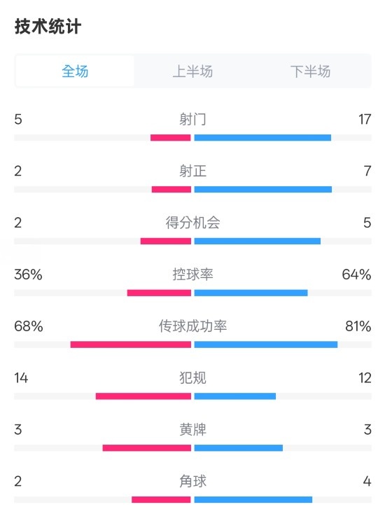  伯恩茅斯1-2曼城全場數(shù)據(jù)：射門5-17，射正2-7，控球率36%-64%