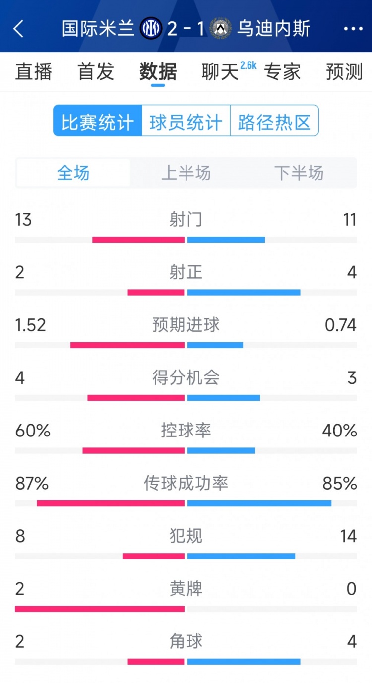  國米2射正進2球，國米2-1烏迪內斯全場數據：射門13-11，射正2-4