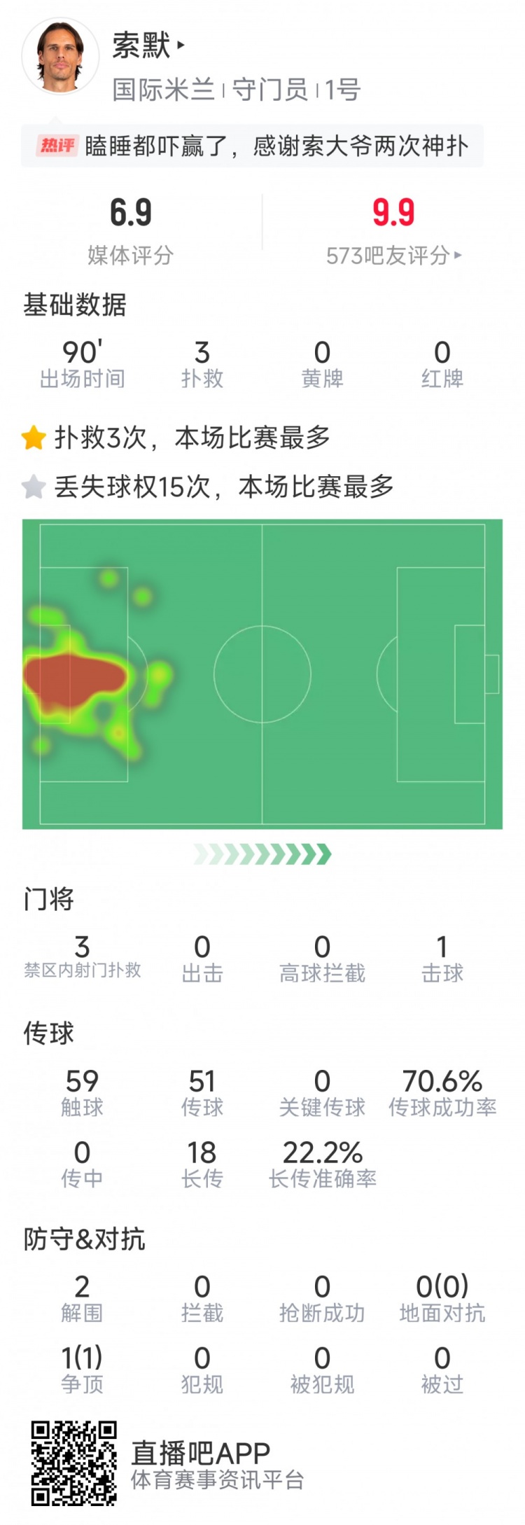  補時神撲保住勝利，索默本場數據：3次關鍵撲救，2次解圍
